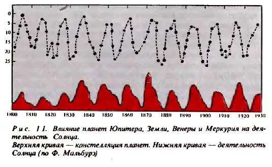 Диаграмма из книги Чижевского