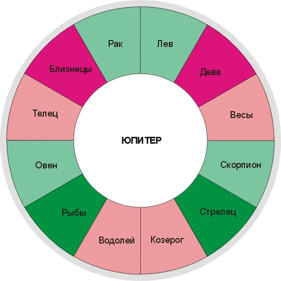 Положение Юпитера в Знаках Зодиака