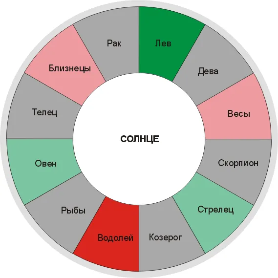 Положение Солнца в Знаках Зодиака