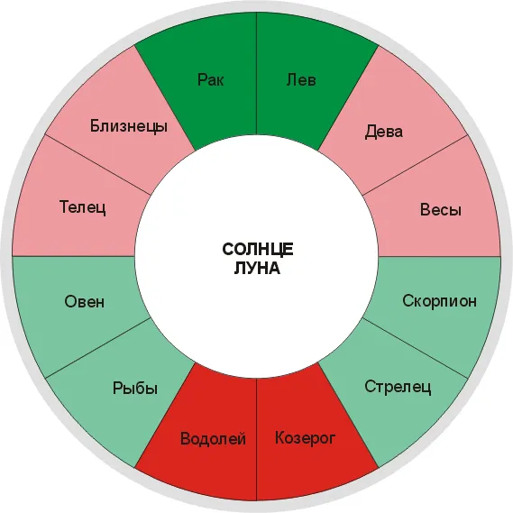 Положение Солнца и Луны в Знаках Зодиака