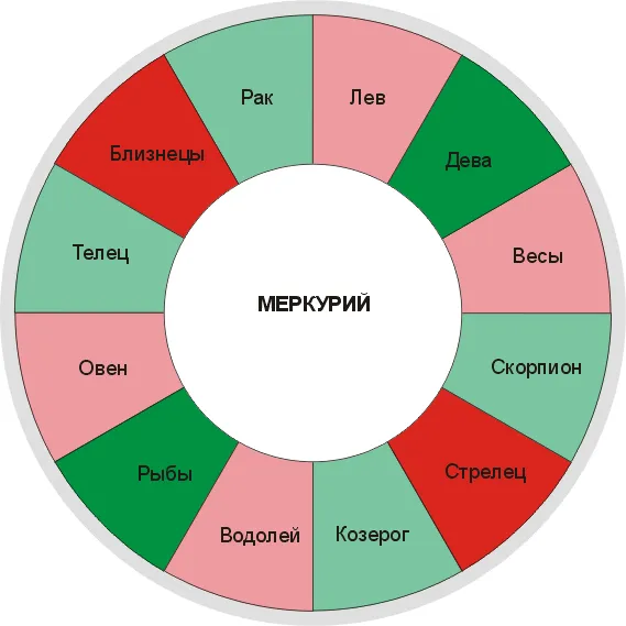 Положение Меркурия в Зодиаке астромантики