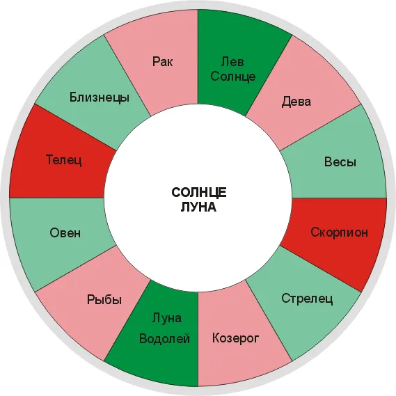 Положение Солнца и Луны в Зодиаке астромантики