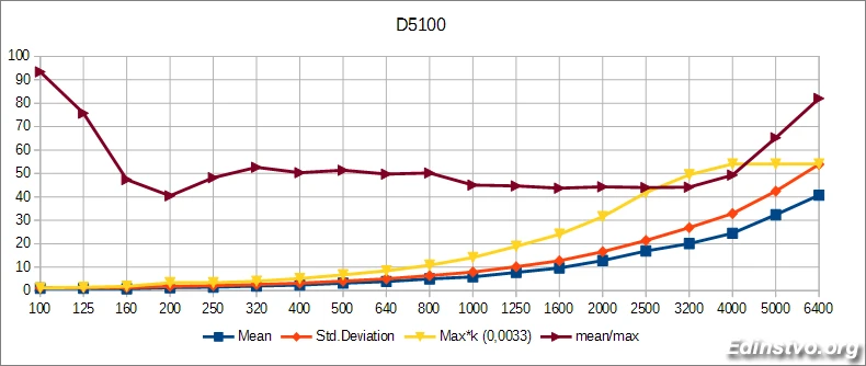График изменения параметров для Nikon D5100